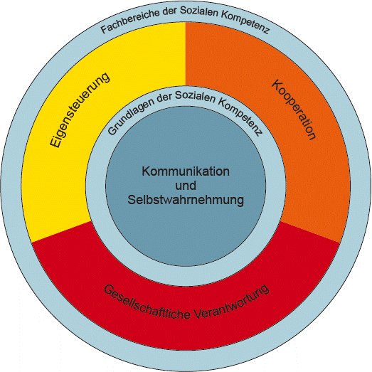 Strukturkreis der Lehrveranstaltungen