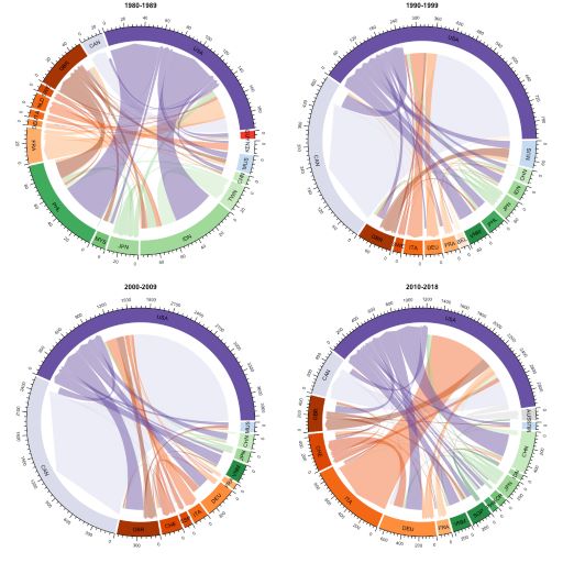 Mean potential zoonotic disease trade flows (in thousands of viruses) for the periods indicated ©Uni Graz/Borsky