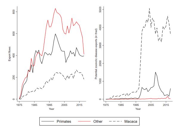 Development of number of exports and volume of zoonotic disease trade over time ©Uni Graz/Borsky