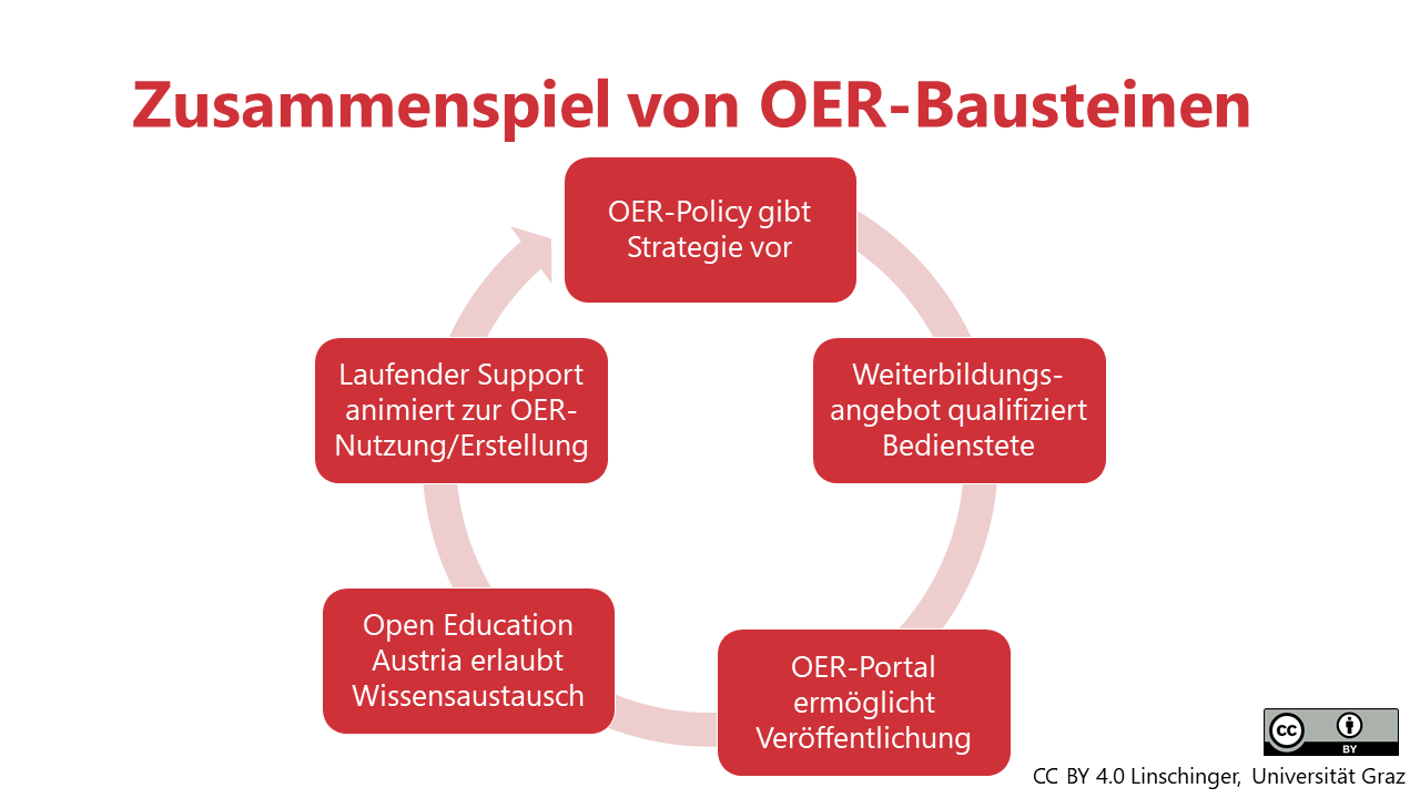 Grafische Darstellung der OER-Bausteine 