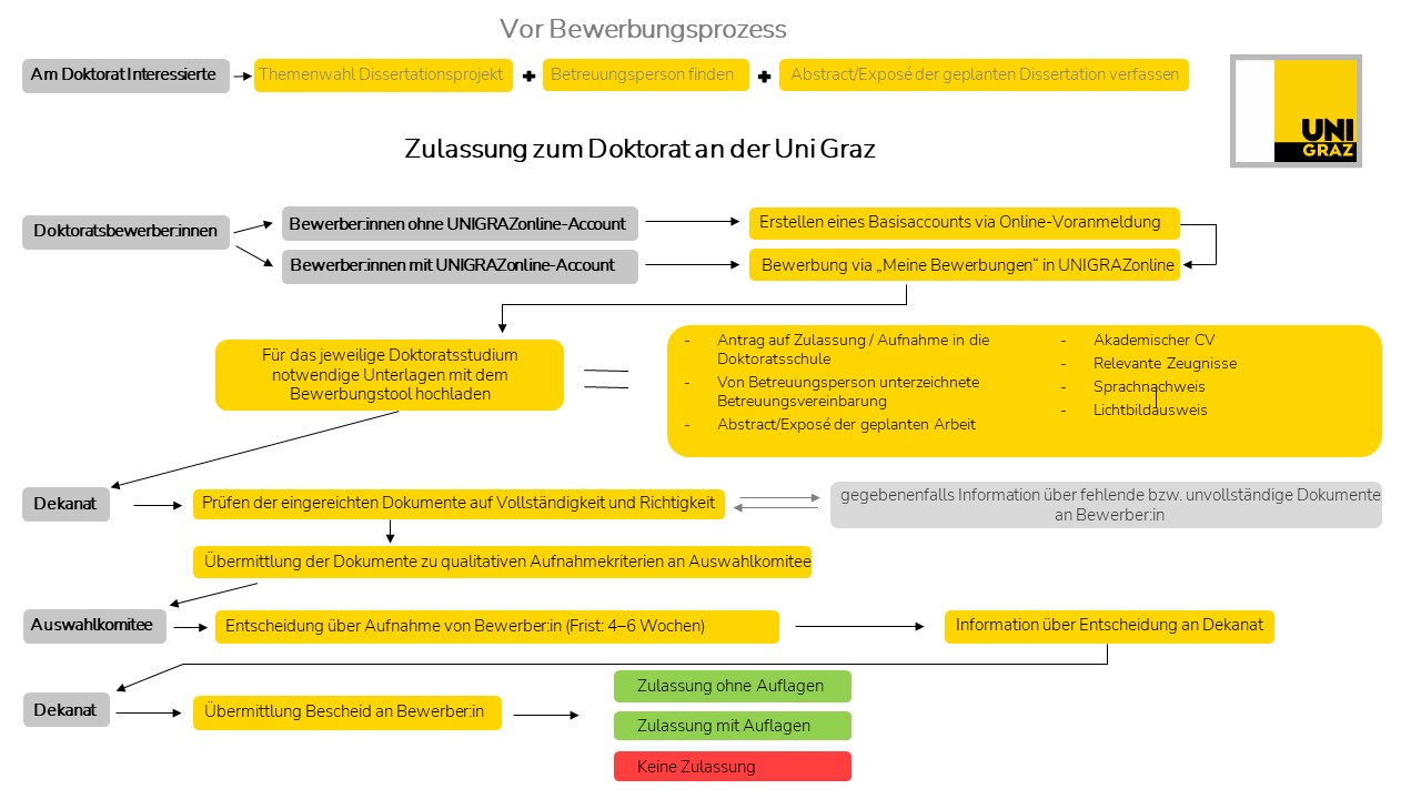 Eine grafische Darstellung des Zulassungsprozesses gemäß Zulassung NEU ©Raphaela Hemet und Gerald Lind