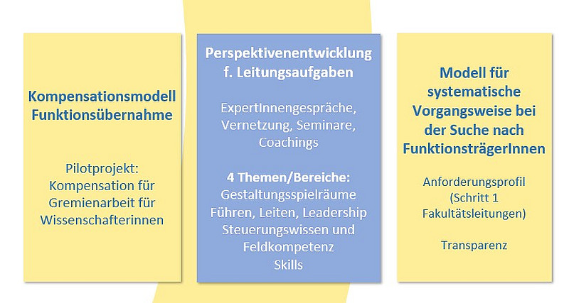 3 Maßnahmen der Führungskräfteentwicklung ©Uni Graz/Koordinationsstelle für Geschlechterstudien und Gleichstellung