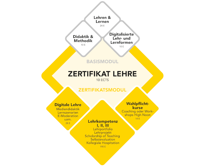 Modulbeschreibungen des Programms Zertifikat Lehre ©Uni Graz, Zentrum für Lehrkompetenz
