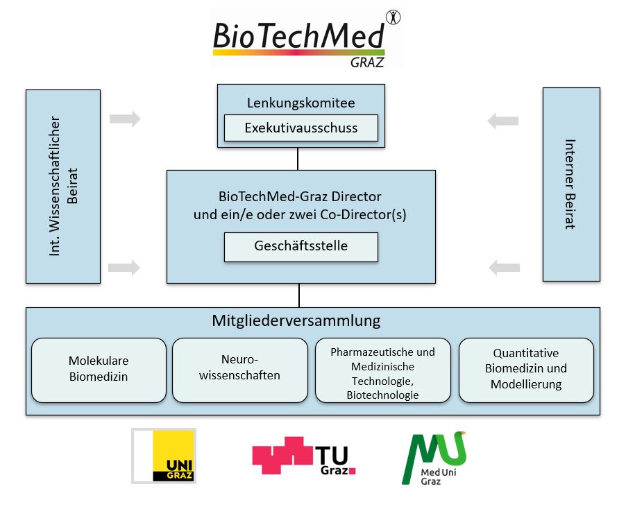 Organigramm BioTechMed-Graz ©BioTechMed-Graz