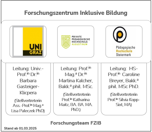 Grafik Organisation 2025 FZIB Copyright FZIB 
