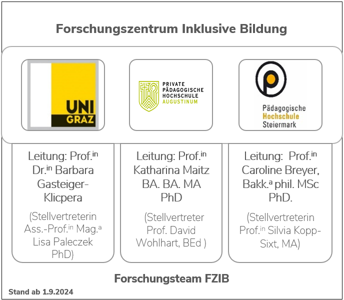 Grafik Organisation FZIB Copyright FZIB ©FZIB