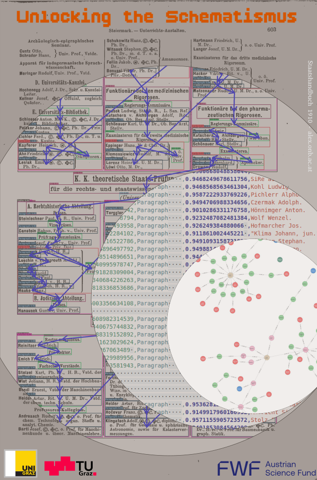 Eintragungen in Staatbuch 1910 ©Staatshandbuch 1910 – alex.onb.ac.at