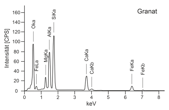 ED X-ray spectrum of garnet ©Daniel Brunner / Universität Graz