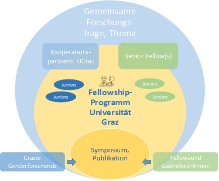 The program of the Elisabeth List Fellowship is shown here in graphic form. ©Uni Graz