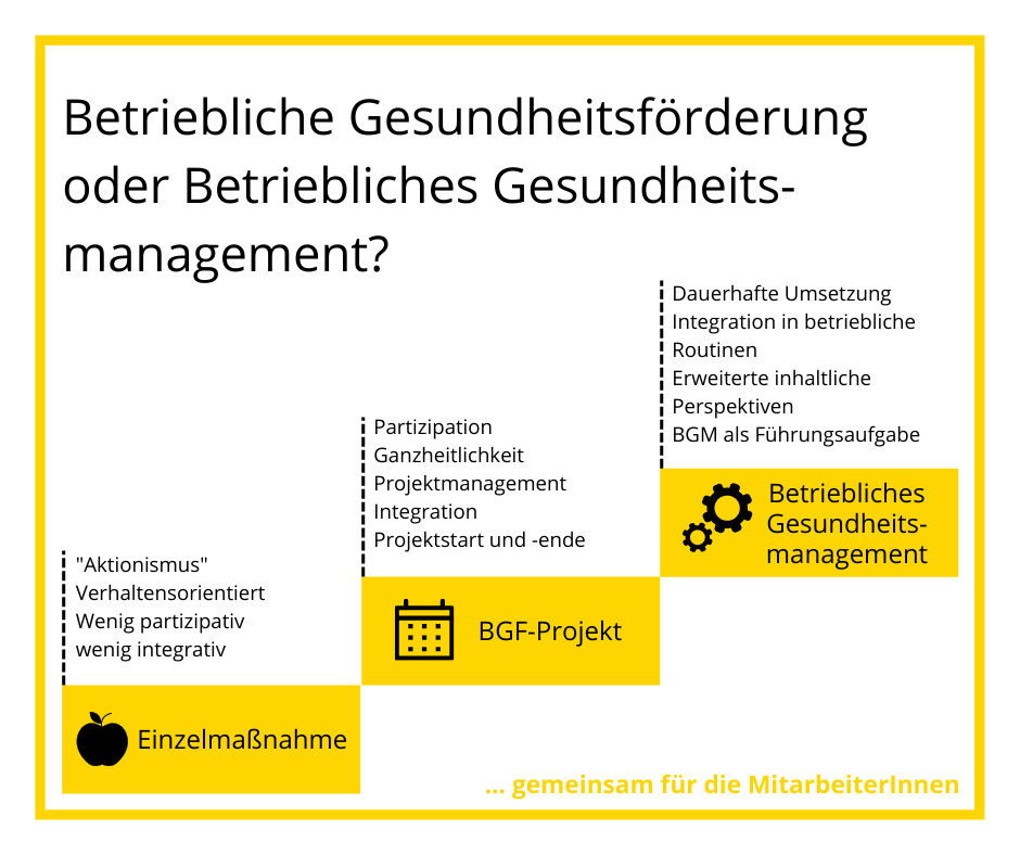 A graphic illustration shows three possible levels of workplace health promotion. The first stage is individual measures without a system, the second stage "OHF project" shows a systematic implementation of behavioral and relationship measures. The third level, "company health management", shows that the measures are anchored at management and executive level and are offered on a permanent basis. ©Uni Graz/Institut für Psychologie