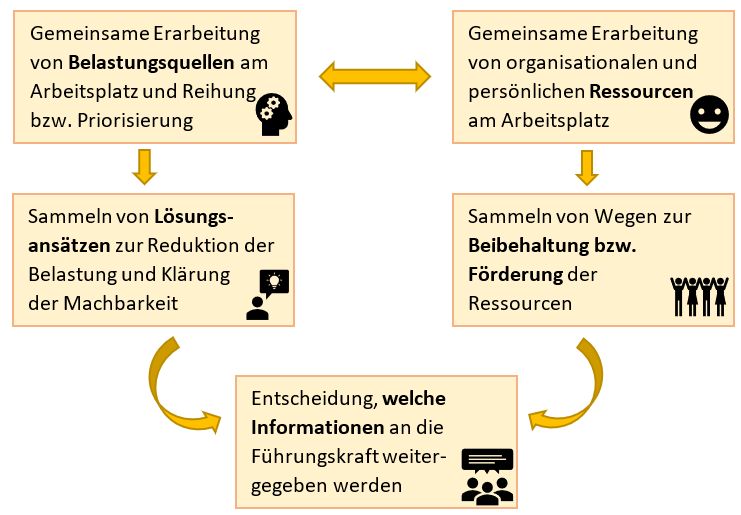 A diagram illustrates the process of the resource workshops. The aim is to work together to identify sources of stress and resources in the workplace and to find ways to maintain resources and reduce stress. ©Uni Graz/Bregenzer