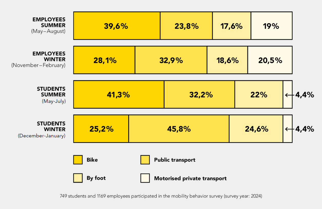 Modal Split 2024 