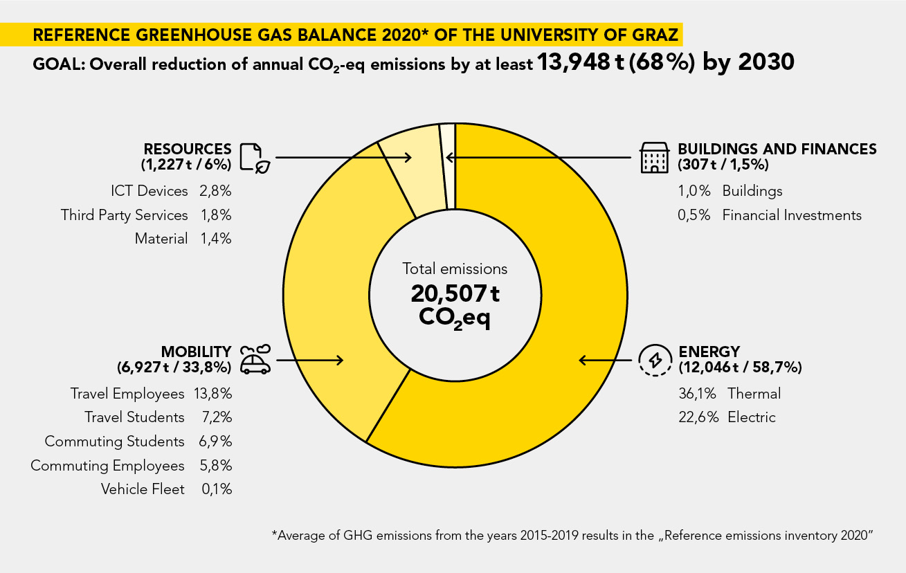The greenhouse gas balance of the University of Graz 