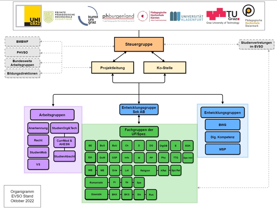 Grafik zum Organigramm des EVSO ©Uni Graz/ZfP
