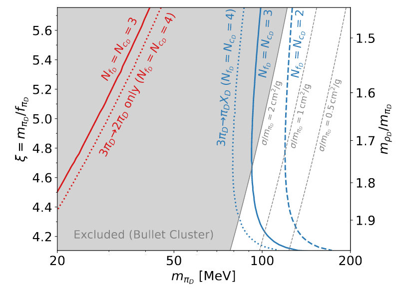 A plot showing compatibility of dark matter relic density generation mechnism with the astrophysical constraint on dark matter self interactions. The relic density mechanisms determine the amount of dark matter in our Universe. The plot demonstrates that a new mechanism demonstrated by members of our group is more efficient and obeys the self interaction constraints better than the old mechaism. ©Uni Graz/Kulkarni