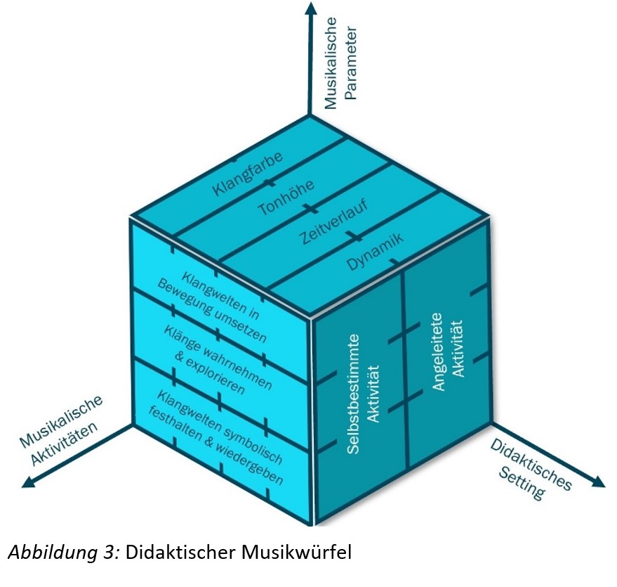 Didaktischer Musikwürfel ©AB-Elementarpädagogik