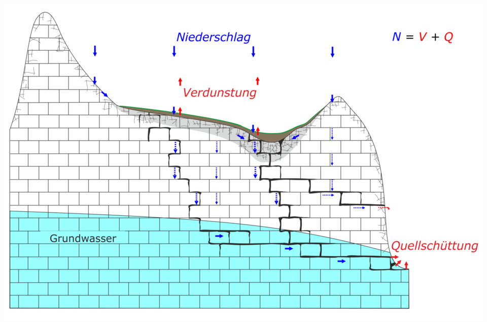 Grafische Darstellung einer Wasserquelle, in der Niederschlag, Verdunstung, Grundwasser und Quellschüttung abgebildet sind sowie die Formel N = V + Q.