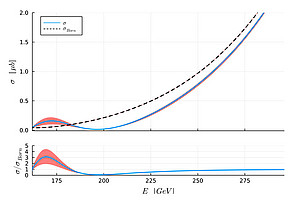 Einfluss der Größe des Higgs (durchgezogen) auf die Wechselwirkungsrate von Z-Bosonen und W-Bosonen, im Vergleich zu einem punktförmigen Higgs (gestrichelt) (oben absolut, unten relativ). Rot ist die theoretische Unsicherheit. Bild: Creative Commons Liz.
