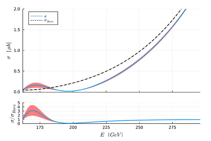 Einfluss der Größe des Higgs (durchgezogen) auf die Wechselwirkungsrate von Z-Bosonen und W-Bosonen, im Vergleich zu einem punktförmigen Higgs (gestrichelt) (oben absolut, unten relativ). Rot ist die theoretische Unsicherheit. Bild: Creative Commons Liz.