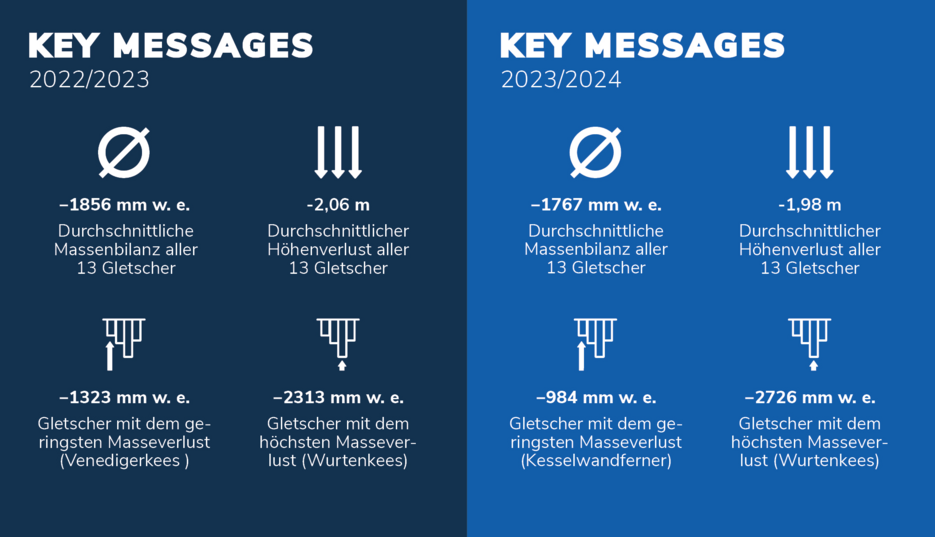 Key Messages - Massenbilanz 2022/23 & 2023/24 