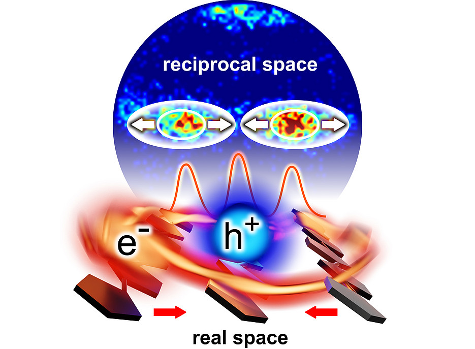 Visualisation of an electron (e⁻) and a hole (h⁺) and the exciton wave function, using arrows, a wave and coloured bands ©Andreas Windischbacher, University of Graz