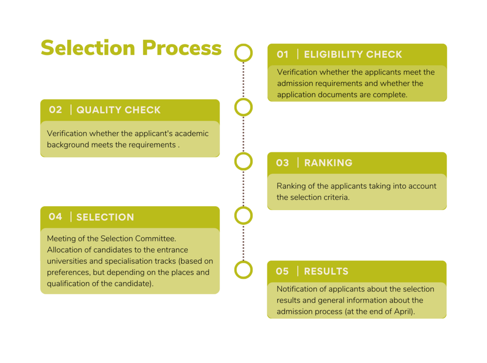 Selection Process ©By International Relations Office/Uni Graz @Canva