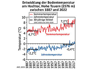 Grafik zur Entwicklung der Bodentemperatur am Hochtor, Hohe Tauern, zwischen 1887 und 2022 ©Kellerer-Pirklbauer / Uni Graz