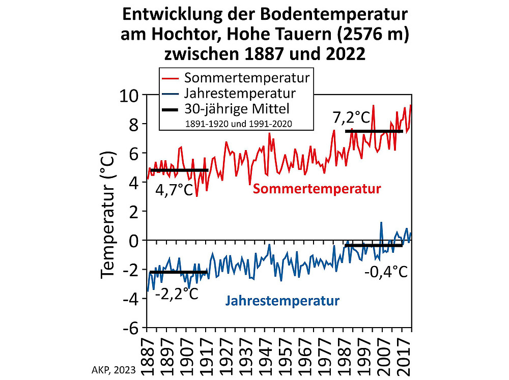 Grafik: Kellerer-Pirklbauer, Uni Graz ©Kellerer-Pirklbauer / Uni Graz