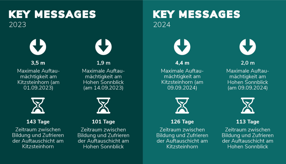 Key Messages - Bohrlöcher 2022/23 & 2023/24 
