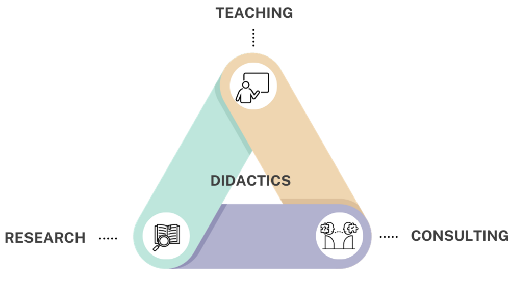 didactic triangle of teaching ‒ research ‒ consulting ©Canva