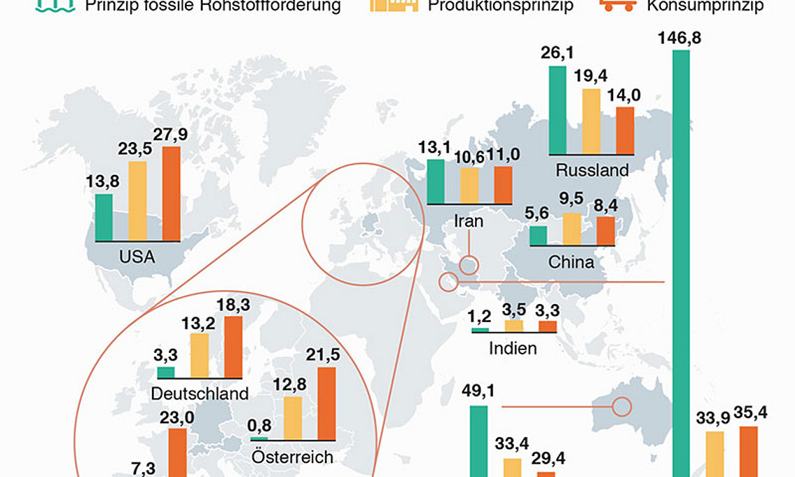 Je nachdem, welches Zurechnungsprinzip zur Anwendung kommt, würden die Länder unterschiedlich viele Emissionsrechte brauchen.