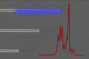 Drei aus Quantenscheibchen aufgebaute Laser in Streifenform (elektronenmikroskopisches Bild), die blaue Fläche illustriert den Bereich optischer Anregung, die rote Kurve zeigt ein Emissionsspektrum. Bild: UniGraz/J.Krenn