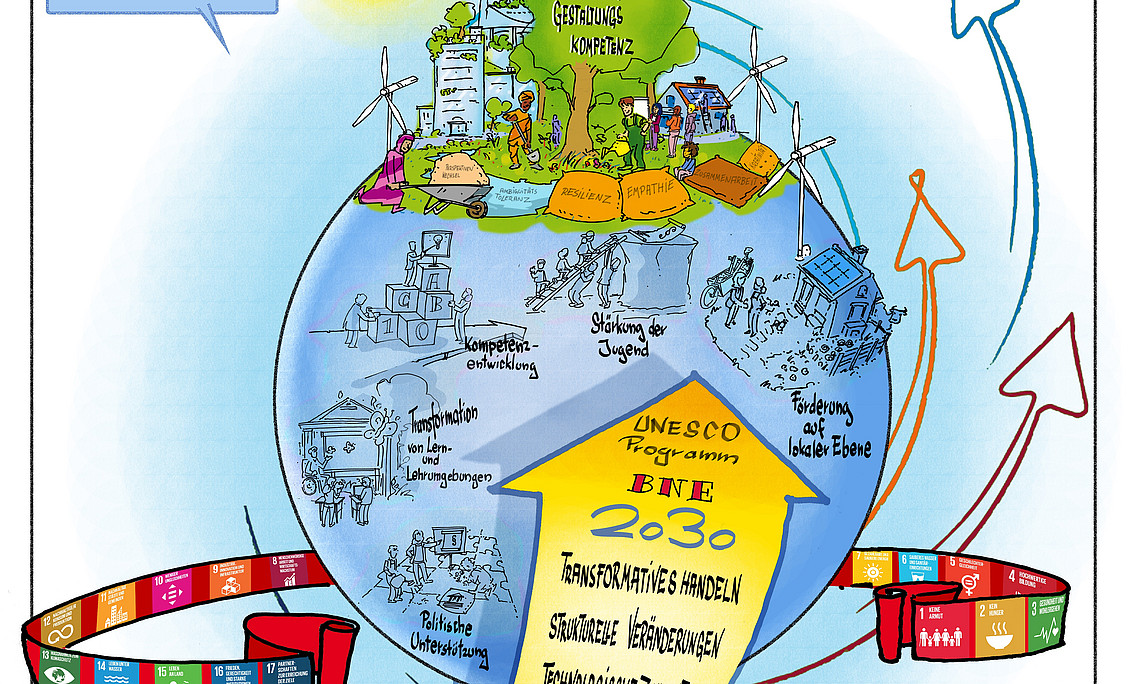 Darstellung der Erde mit Verweisen auf SDGs