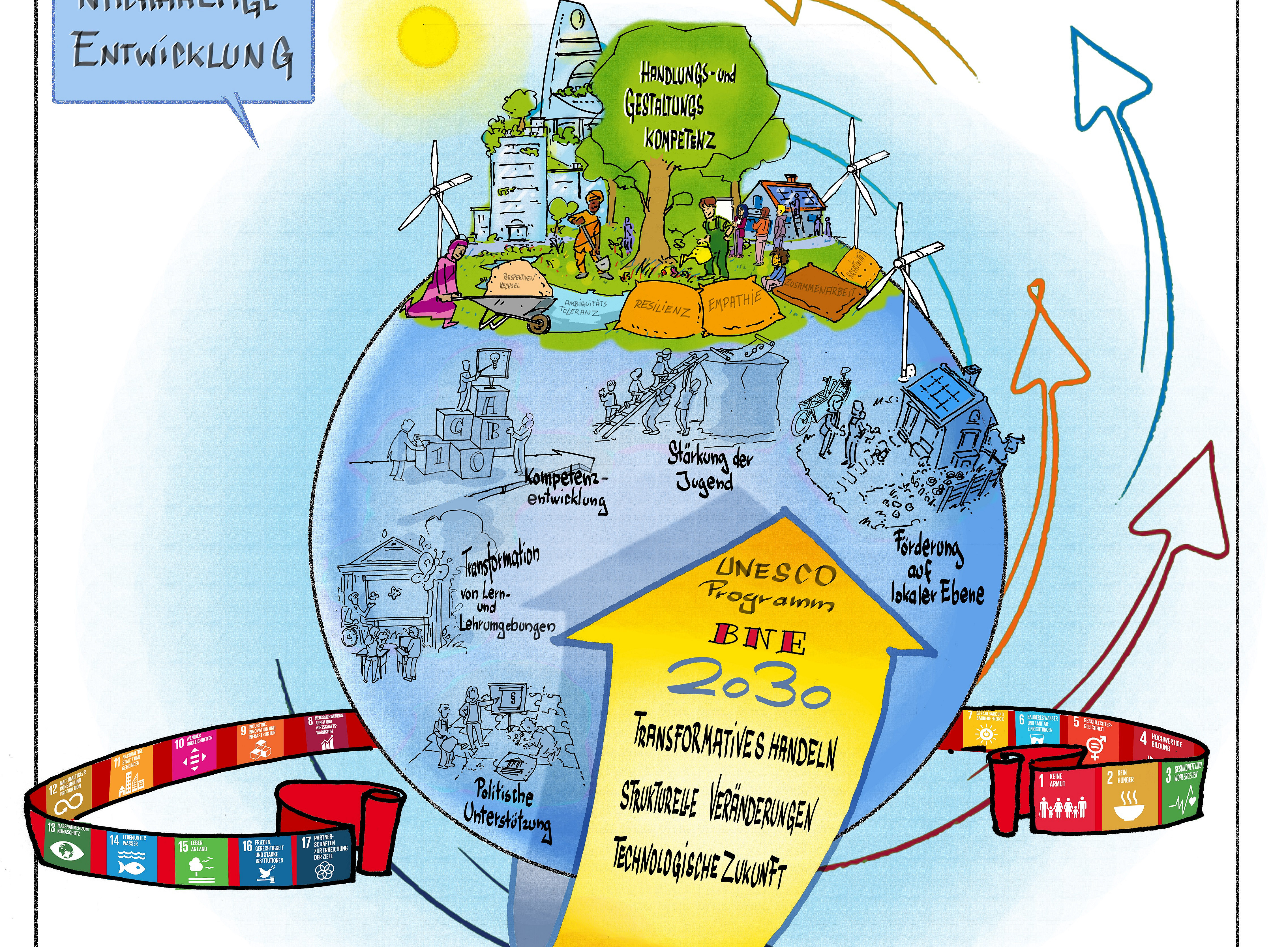 Darstellung der Erde mit Verweisen auf SDGs ©CC-BY-NC-ND 4.0, Visual Facilitators / Björn Pertoft 