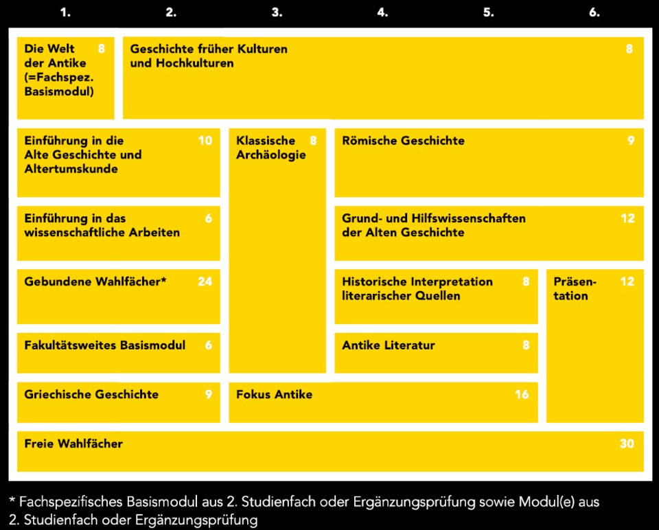 Die 180 ECTS des Bachelorstudiums Alte Geschichte und Altertumskunde an der Uni Graz teilen sich wie folgt auf: Die Welt der Antike (8 ECTS); Einführung in die Alte Geschichte und Altertumskunde (10 ECTS); Einführung in das wissenschaftliche Arbeiten (6 ECTS); Gebundene Wahlfächer (24 ECTS); Fakultätsweites Basismodul (6 ECTS); Griechische Geschichte (9 ECTS); Geschichte früher Kulturen und Hochkulturen (8 ECTS); Klassische Archäologie (8 ECTS); Fokus Antike (16 ECTS); Römische Geschichte (9 ECTS); Grund- und Hilfswissenschaften der Alten Geschichte (12 ECTS); Historische Interpretation literarischer Quellen (8 ECTS); Antike Literatur (8 ECTS); Präsentation (12 ECTS); Freie Wahlfächer (30 ECTS).