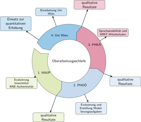Überarbeitungskreislauf 