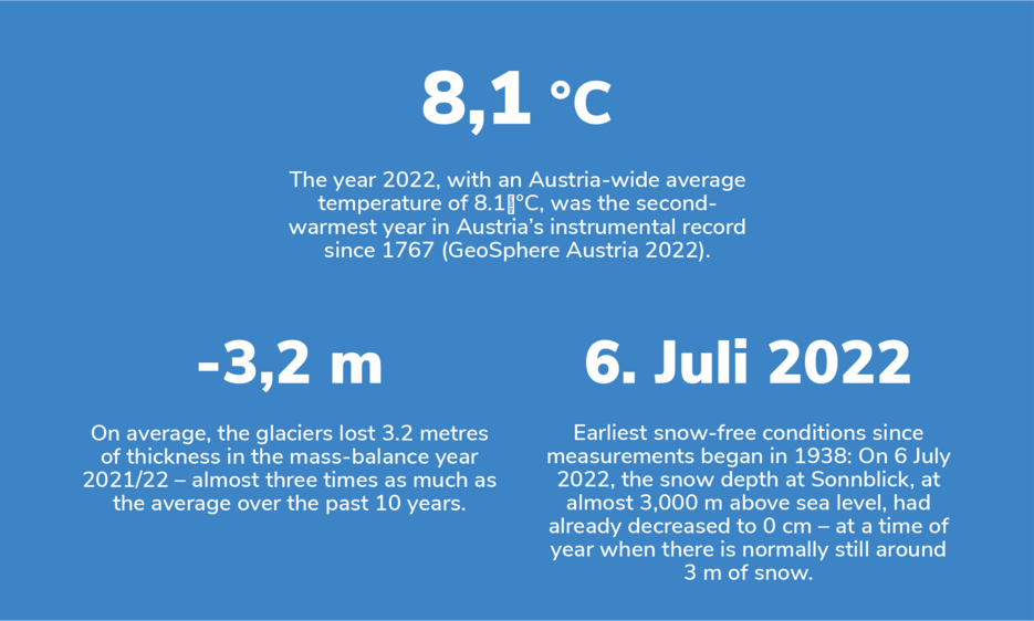 The year 2022, with an Austria-wide average temperature of 8.1 °C, was the second-warmest year in Austria’s instrumental record since 1767 (GeoSphere Austria 2022). On average, the glaciers lost 3.2 metres of thickness in the mass-balance year 2021/22 – almost three times as much as the average over the past 10 years. Earliest snow-free conditions since measurements began in 1938: On 6 July 2022, the snow depth at Sonnblick, at almost 3,000 m above sea level, had already decreased to 0 cm – at a time of year when there is normally still around 3 m of snow. 