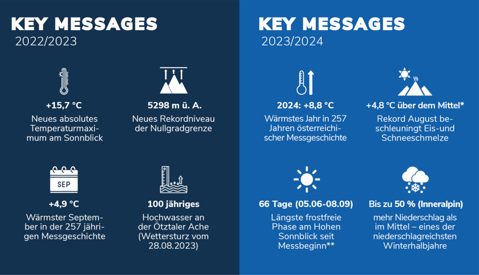 Key Messages - Witterung 2022/23 & 2023/24 