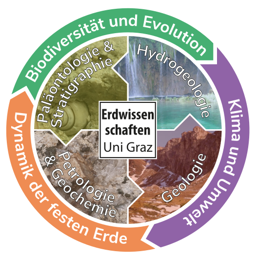 Forschungsbereiche und Kernthemen ©Gerald Auer / Universität Graz
