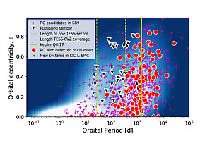 Die Abbildung zeigt die Perioden und die Exzentrizität der Umlaufbahnen der bereits bekannten (schwarze Dreiecke) als auch der 99 neu gefundenen Doppelsternsysteme (rote Kreise).  Bild: Uni Graz/Beck et al. (2022, A&A accepted)