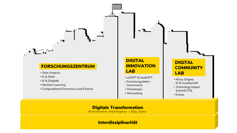 Struktur des IDea_Labs: Forschungszentrum, Digital Innovation Lab, Digital Community Lab 