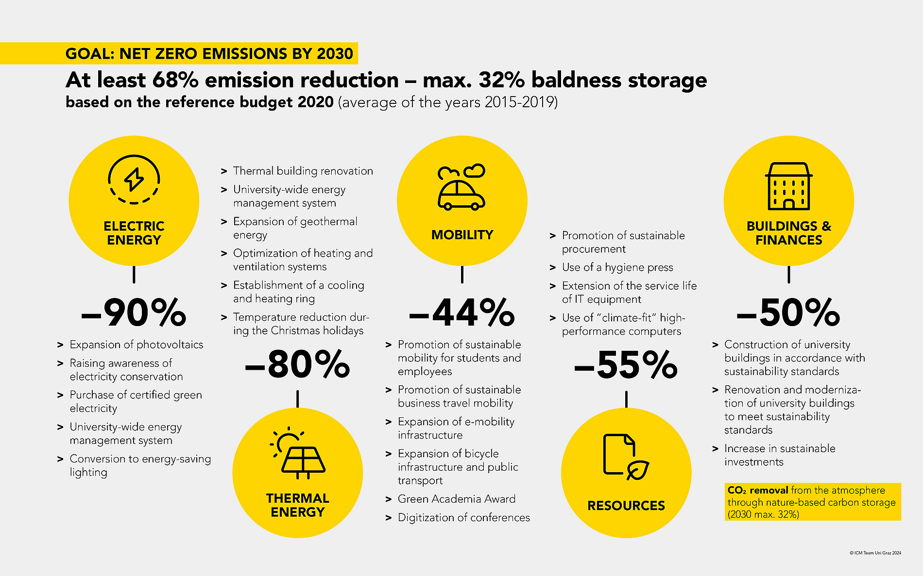 Net Zero Emissions ©Kommunikation und Öffentlichkeitsarbeit/ Universität Graz