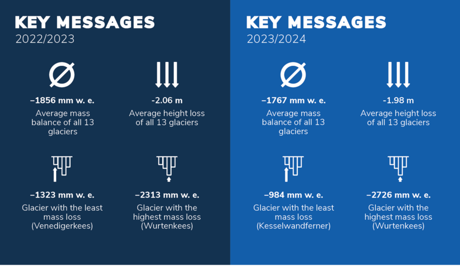 2022/2023: Average mass balance of all 13 glaciers: −1856 mm w. e.; Average height loss of all 13 glaciers: -2.06 m; Glacier with the least mass loss (Venedigerkees): −1323 mm w. e.; Glacier with the highest mass loss (Wurtenkees): −2313 mm w. e. 2023/2024: Average mass balance of all 13 glaciers: −1767 mm w. e.; Average height loss of all 13 glaciers: -1.98 m; Glacier with the least mass loss (Kesselwandferner): −984 mm w. e.; Glacier with the highest mass loss (Wurtenkees): −2726 mm w. e. 