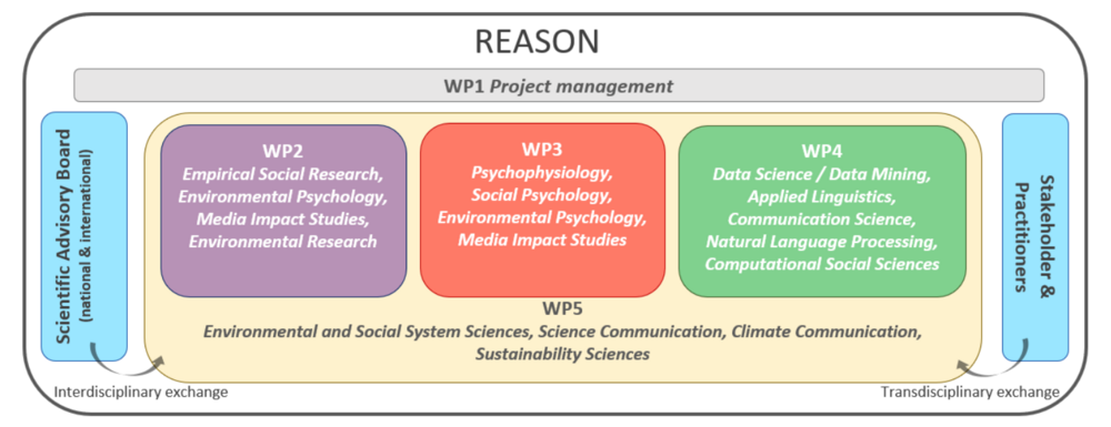 REASON project structure diagram: the REASON research project is divided into five specialized work packages, each of which covers a different research focus and promotes interdisciplinary collaboration ©Marie Kogler REASON Uni Graz