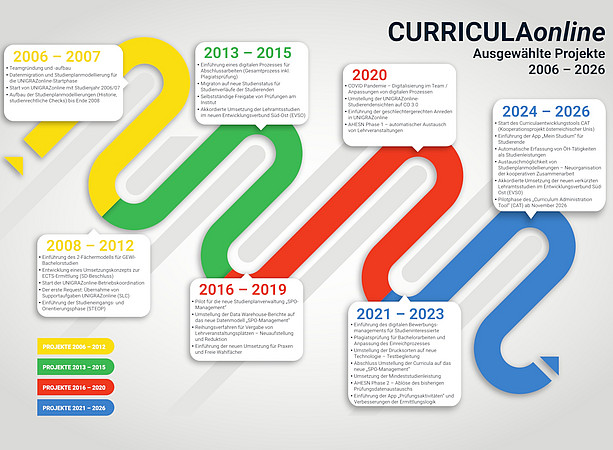 Infografik „CURRICULOnline – Ausgewählte Projekte 2006–2026“ mit farblich nach Zeiträumen gegliederten Projektstatus ©Uni Graz/Surbek