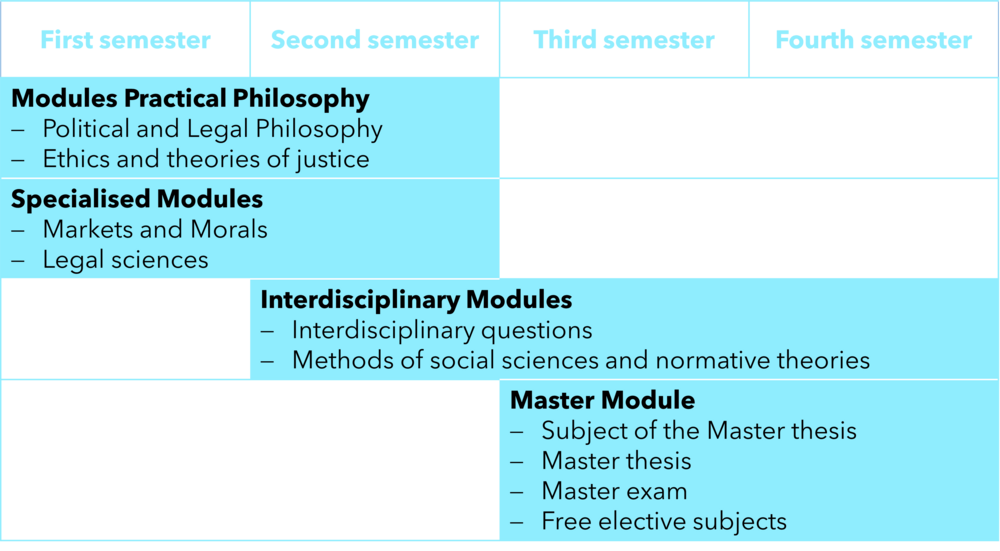 Grafik von PELP Modulen ©By International Relations Office/Uni Graz @Canva