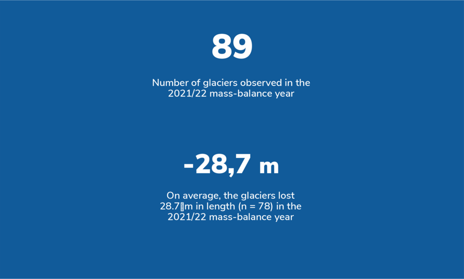 Number of glaciers observed in the 2021/22 mass-balance year: 89; On average, the glaciers lost 28.7 m in length (n = 78) in the 2021/22 mass-balance year: -28,7 m. 
