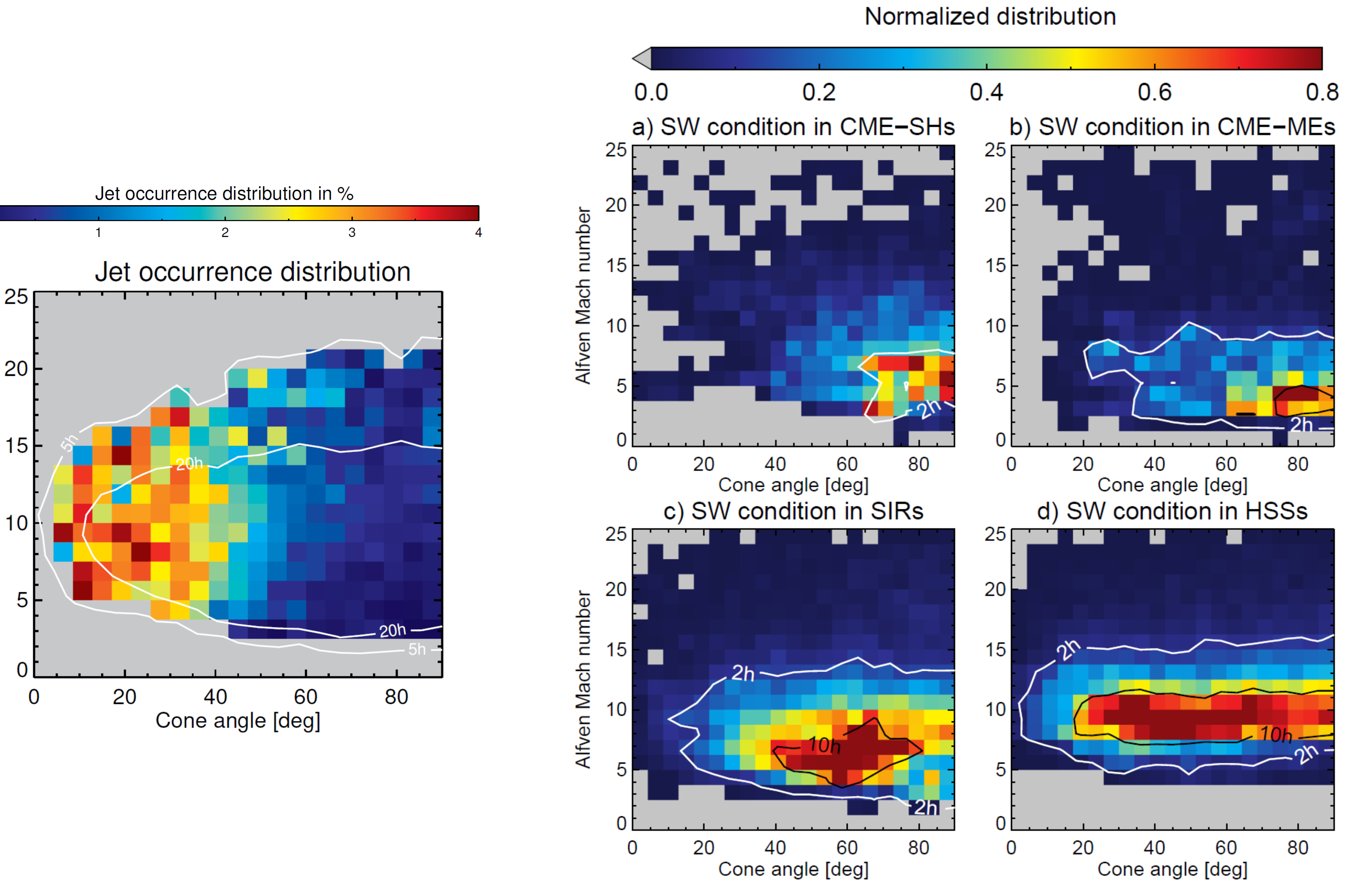 Wahrscheinlichkeitsverteilung von Magnetosheath Jets im Vergleich zu der Parameterverteilung in Sonnenwindstrukturen. Quelle: Koller et al. 2023, „Magnetosheath jet formation influenced by parameters in Solar Wind structures“ 