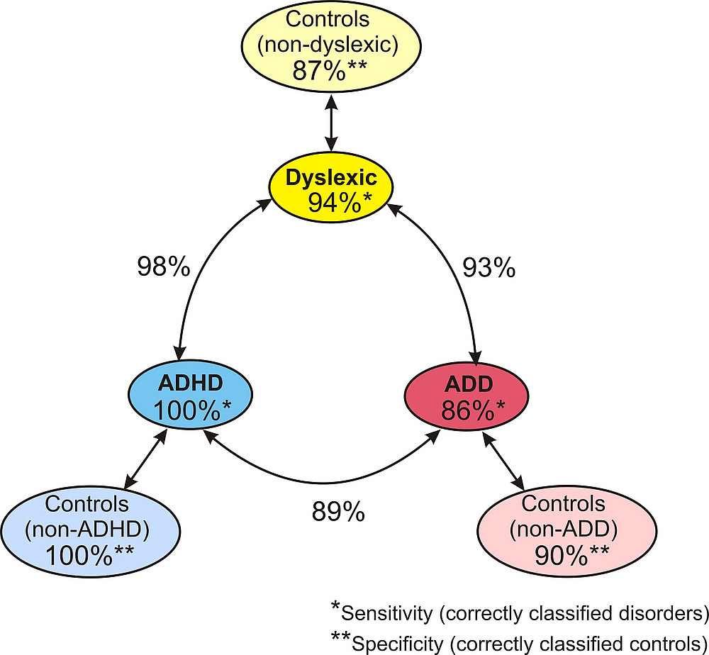 Fig. 3 ©Serrallach, B., Groß, C., Bernhofs, V., Engelmann, D., Benner, J., ….. Parncutt, R., Schneider, P. & Seither-Preisler, A. (2016)