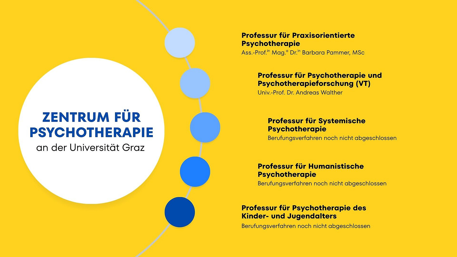 Grafik mit der Auflistung der Professuren am Zentrum: Zentrum für Psychotherapie: Professur für Praxisorientierte Psychotherapie, Ass.-Prof.in Mag.a Dr.in Barbara Pammer, MSc. Professur für Psychotherapie und Psychotherapieforschung (VT): Univ.-Prof. Dr. Andreas Walther. Professur für Systemische Psychotherapie: Berufungsverfahren noch nicht abgeschlossen. Professur für Humanistische Psychotherapie: Berufungsverfahren noch nicht abgeschlossen. Professur für Psychotherapie des Kinder- und Jugendalters: Berufungsverfahren noch nicht abgeschlossen. ©Uni Graz
